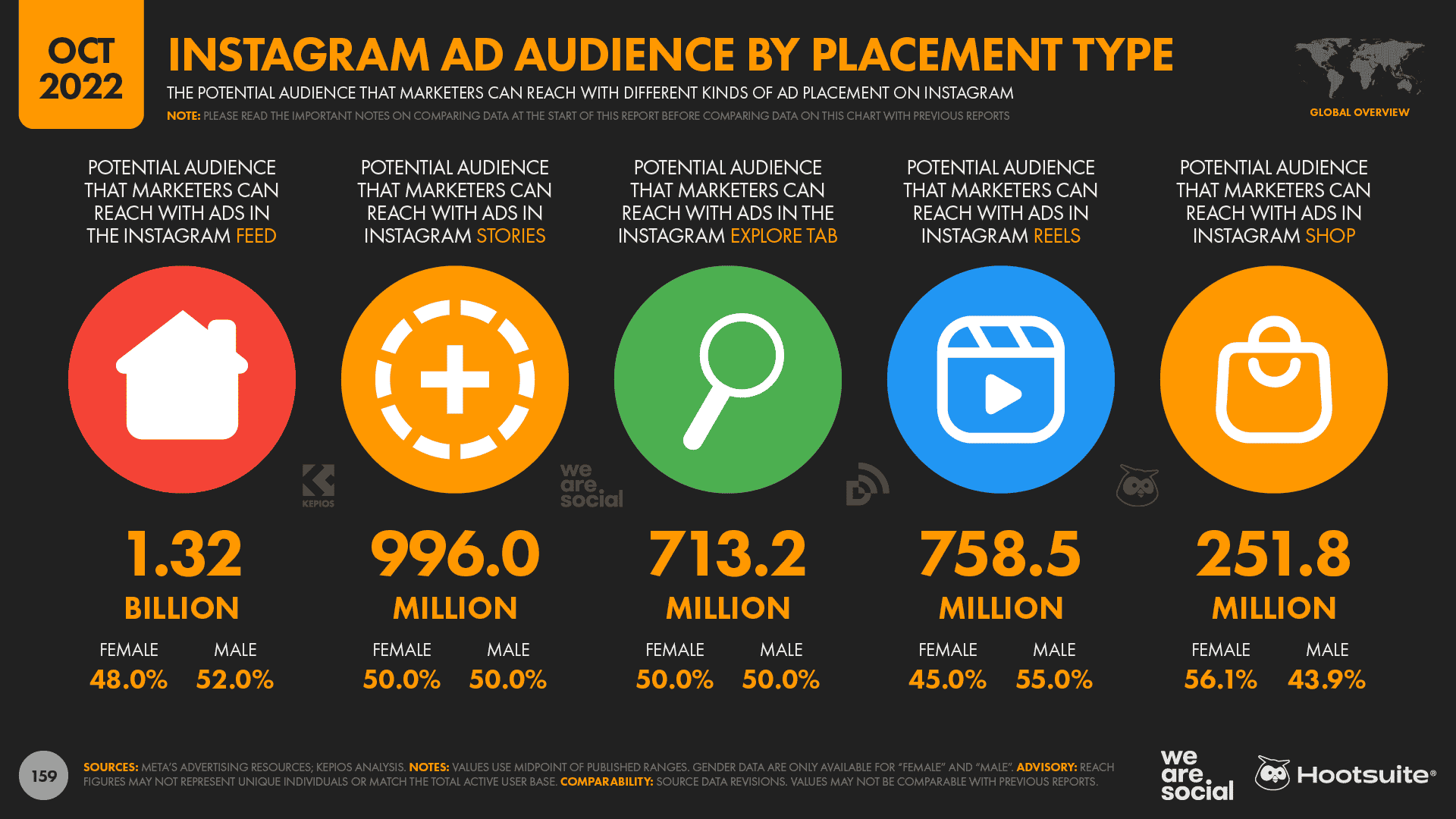 Chart comparing Instagram ad placement options