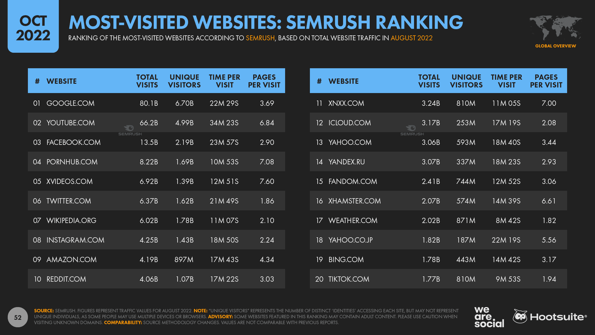 Chart showing most visited websites