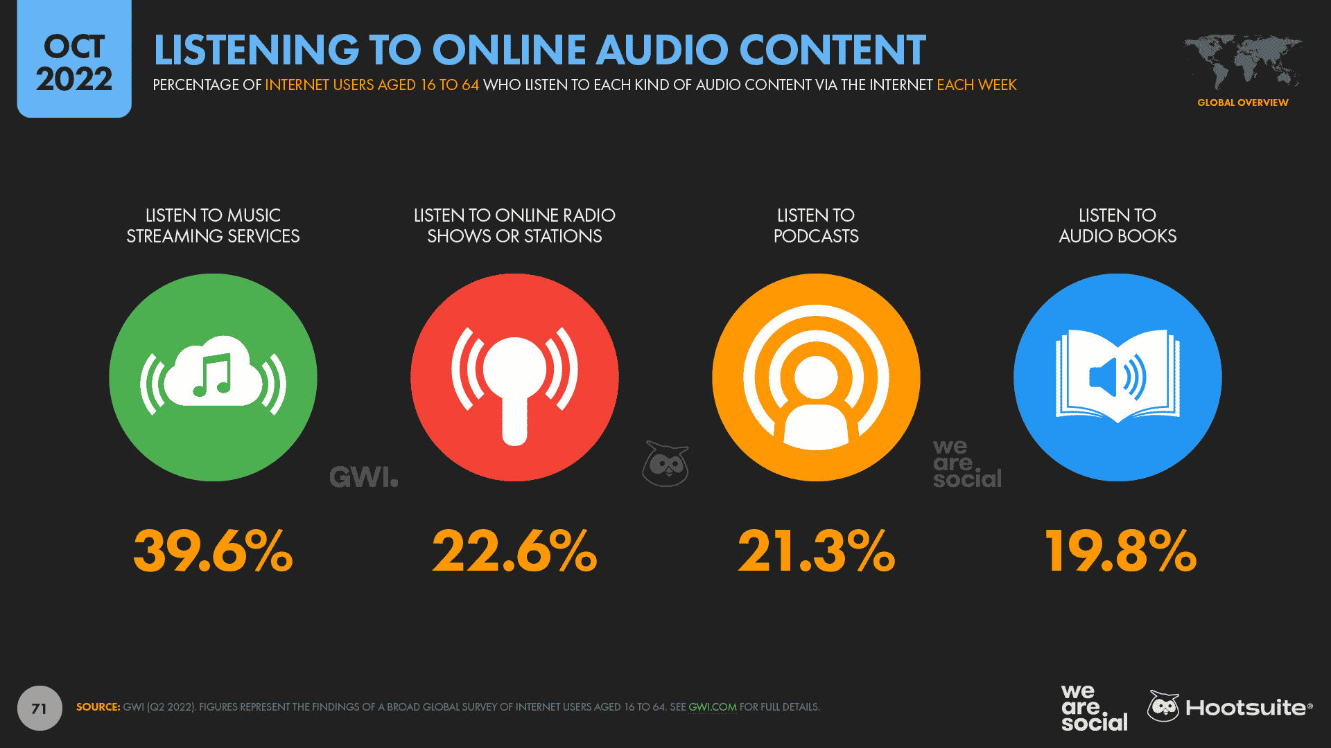 Chart showing online audio content