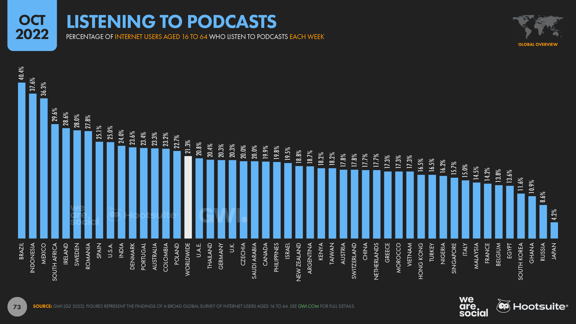 Chart comparing podcast adoption by country