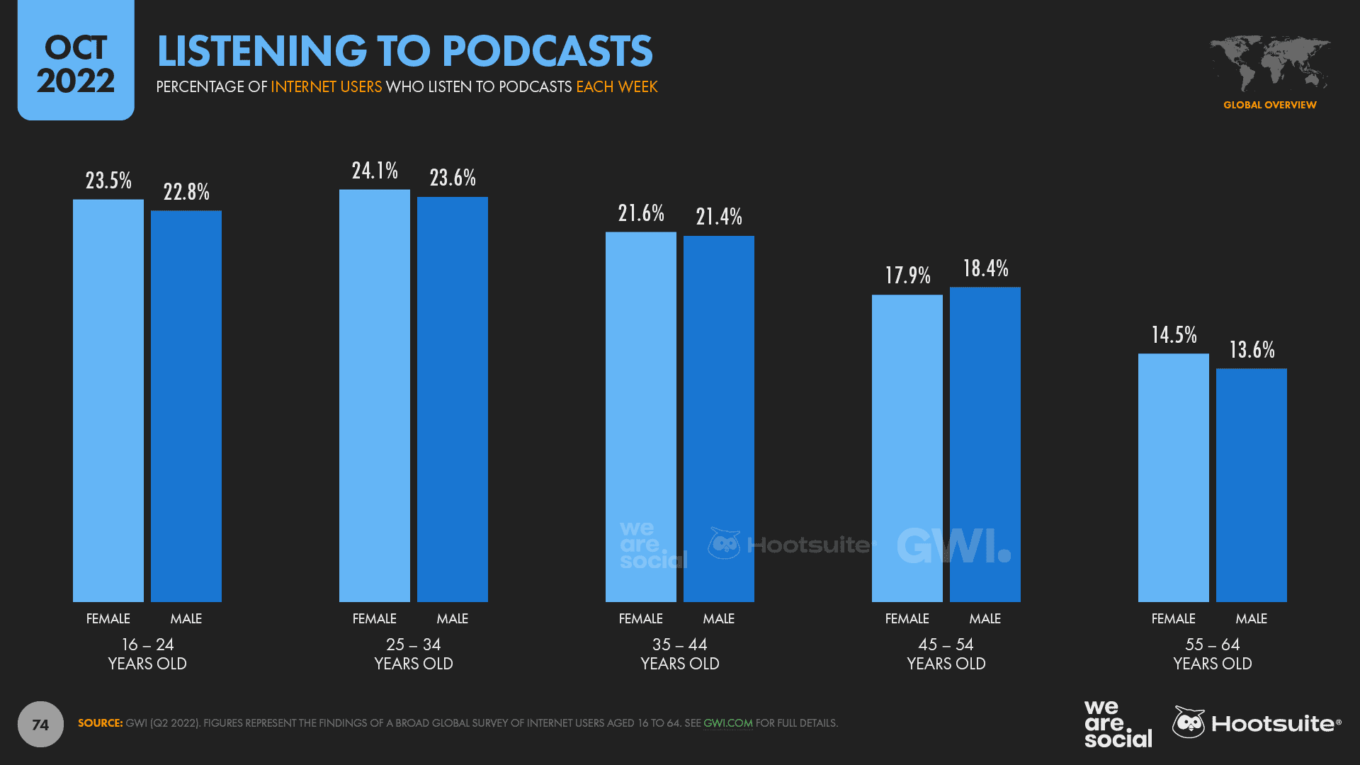 Chart showing podcast adoption by age and gender