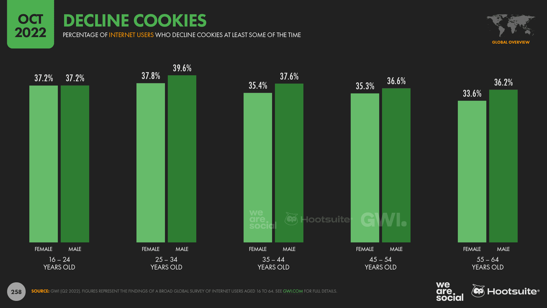 Chart showing declining cookies by age and gender
