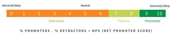 Apple's Net Promoter Score is an indicator of brand perception.