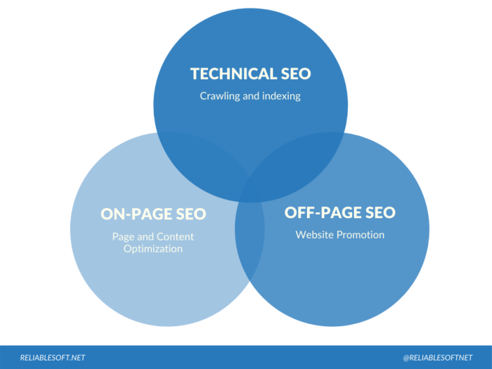 A venn diagram for technical seo, on-page seo, and off-page seo. 