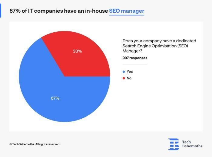 A pie chart showing IT companies with an in-house SEO manager. 