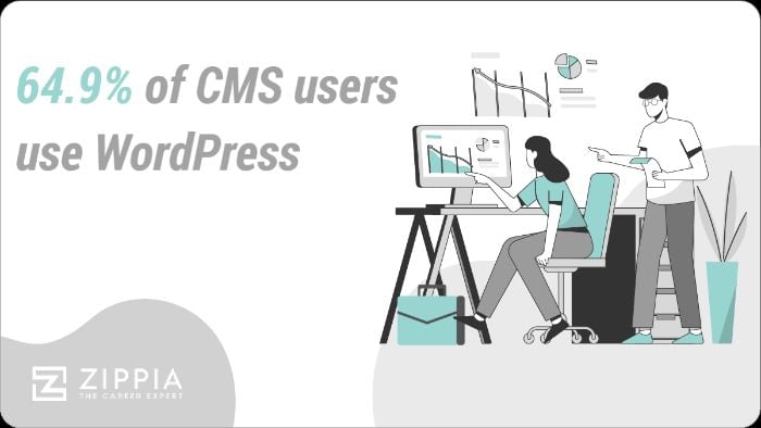 The majority of CMS users use WordPress. 