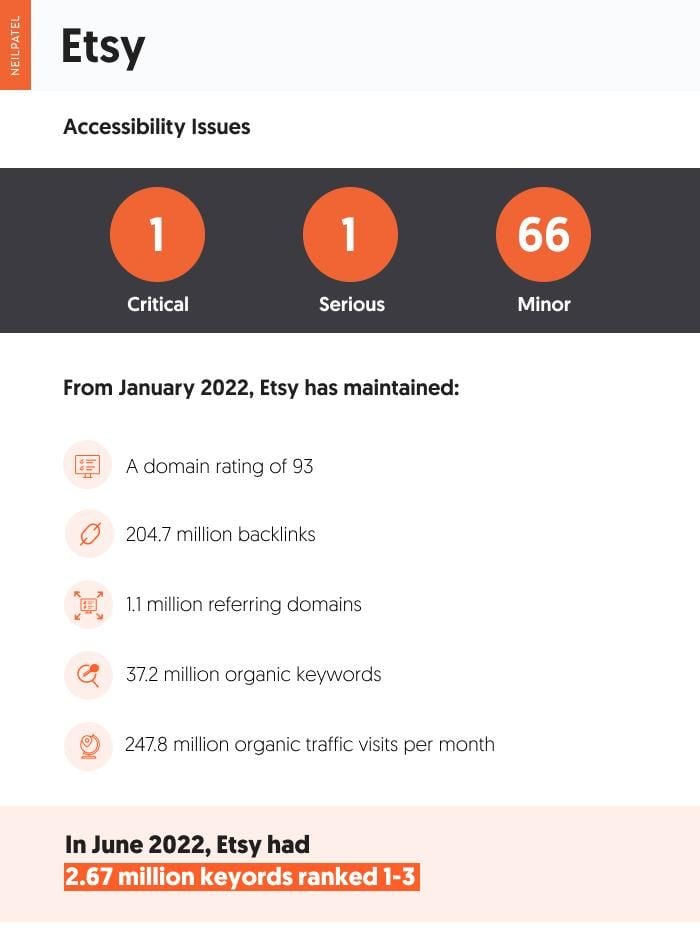 A graphic showcasing Etsy's accessibility and seo issues.