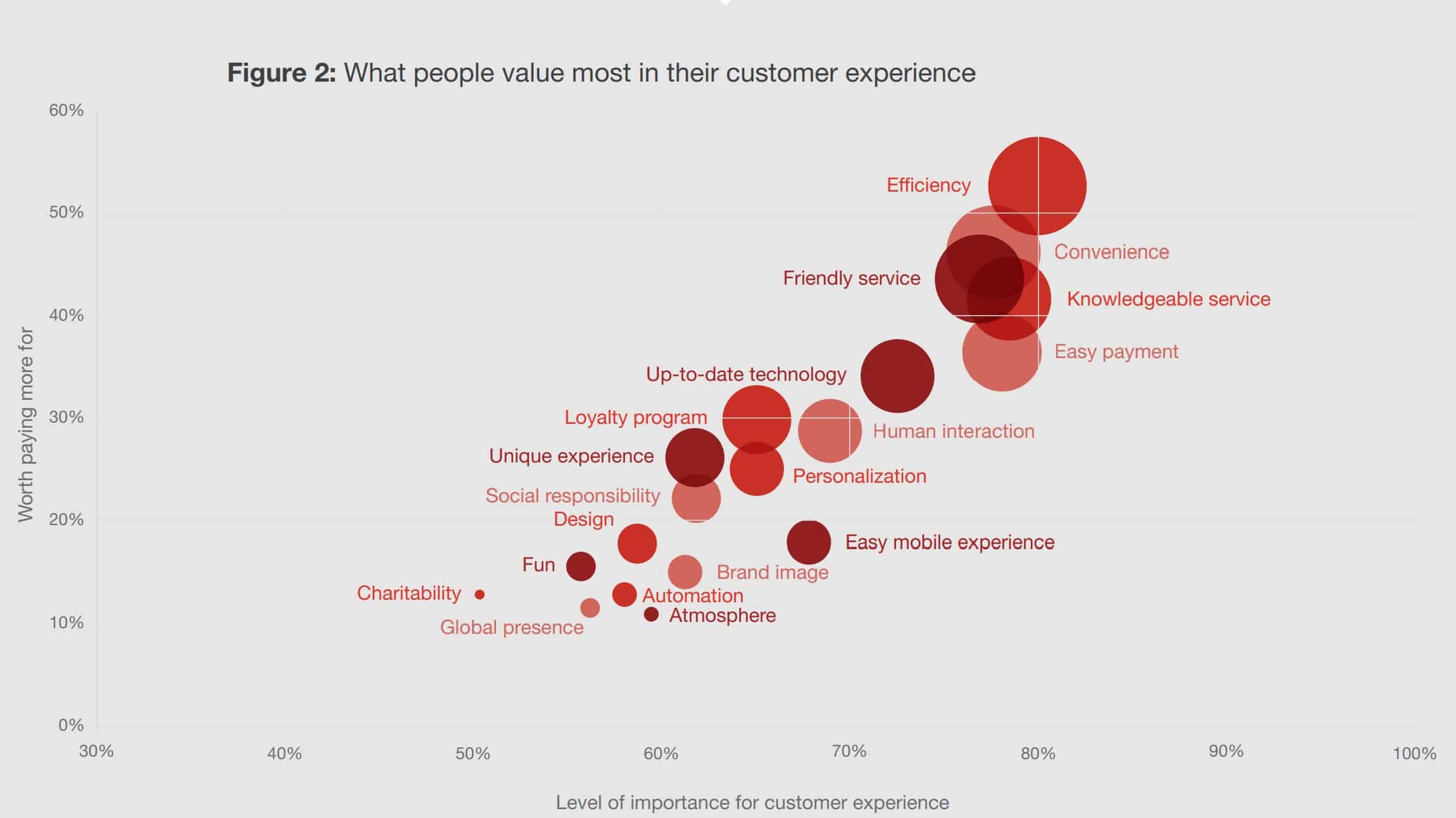 chart what people value most in their customer experience
