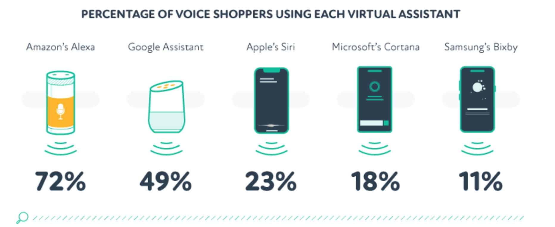 percentage of voice shoppers using virtual assistant