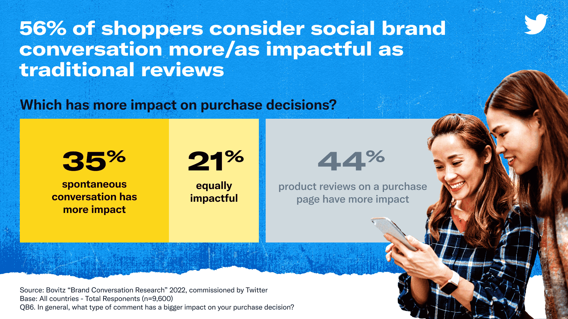 56% of shoppers consider social brand conversation more or as important as traditional reviews