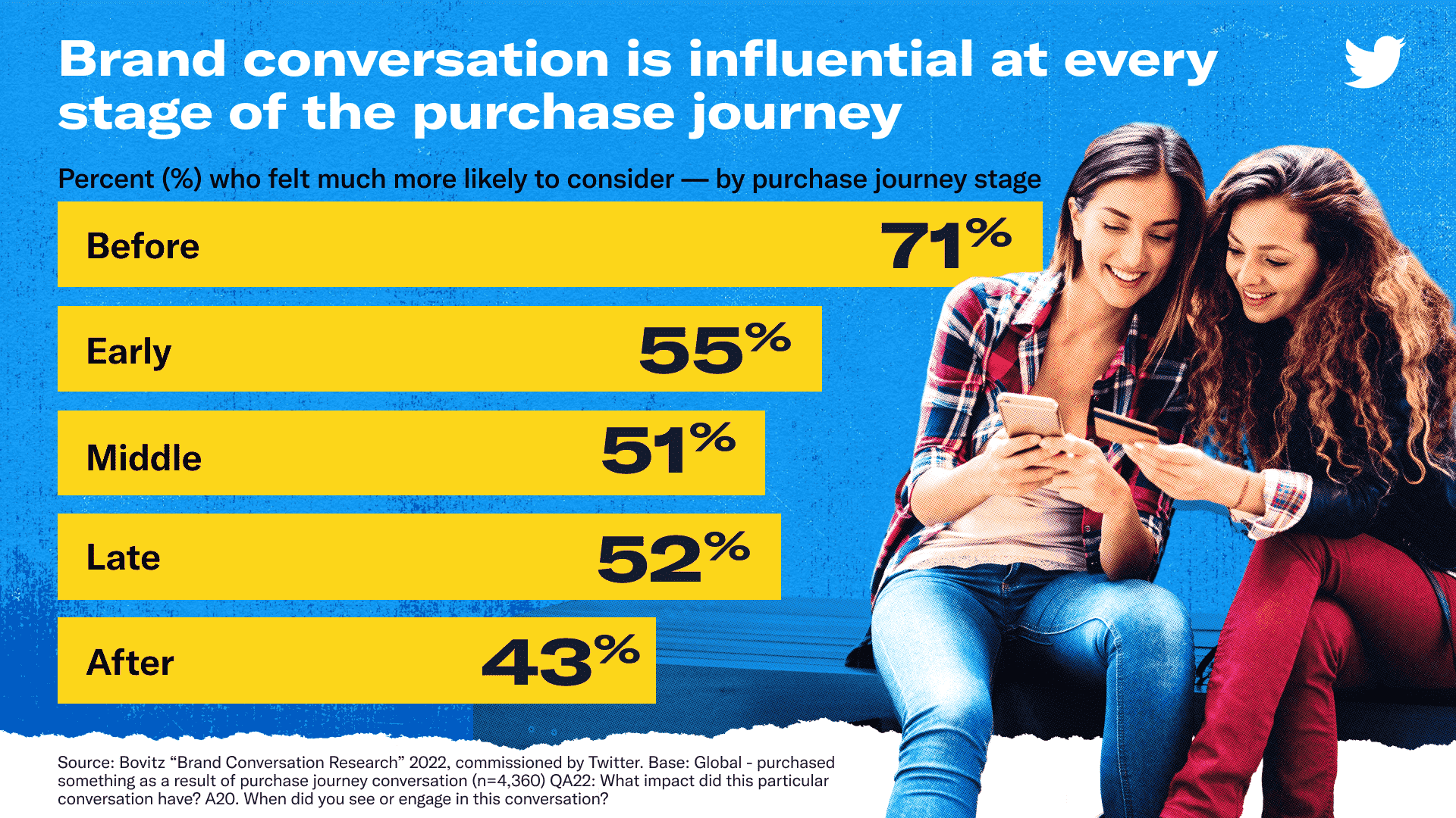 brand conversation is influential at every stage of the purchase journey