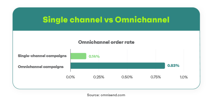A graphic showcasing the single channel vs omnichannel approach in integrated marketing communications.