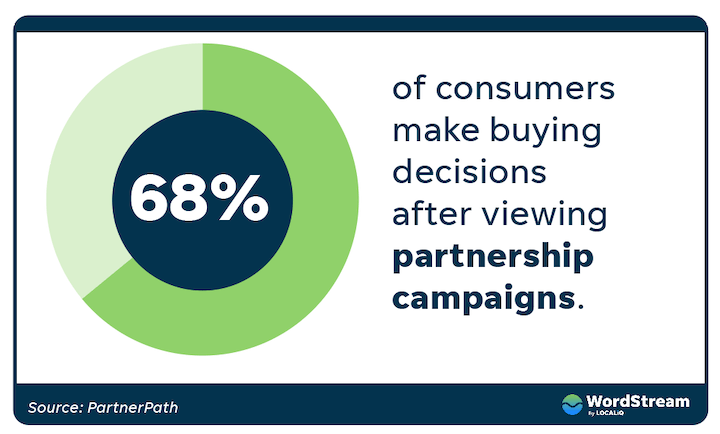 partner marketing stats - 68% of consumers make buying decisions after viewing partner campaigns