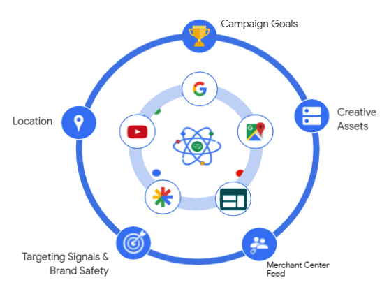types of google ads - performance max campaign overview picture