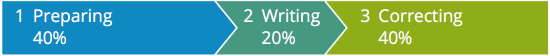 Process of good writing explained in a picture: 40% prepaparation, 20% writing, 40% correcting