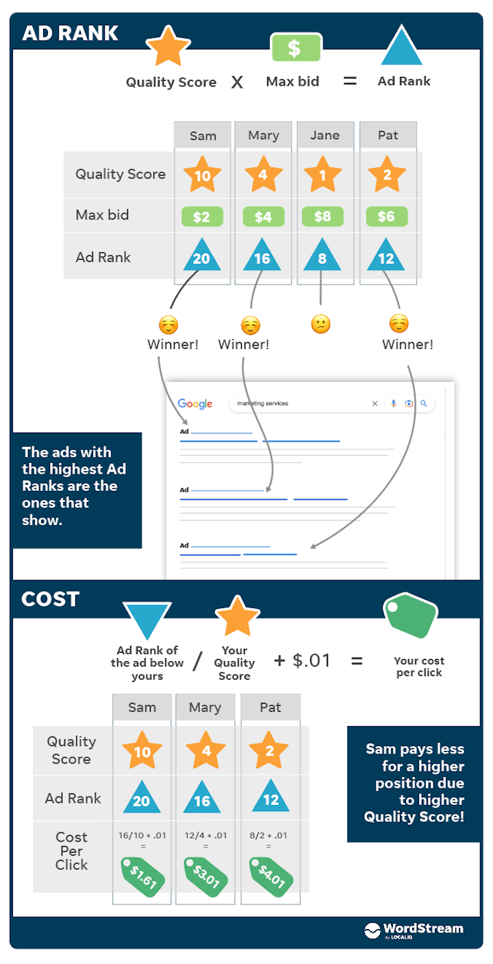 diagram showing how higher google ads quality score means higher ad rank and lower costs