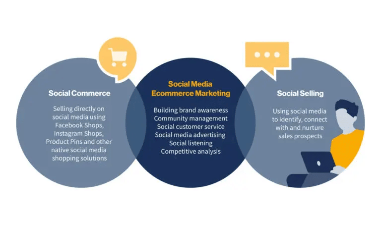 Social Commerce Definitions