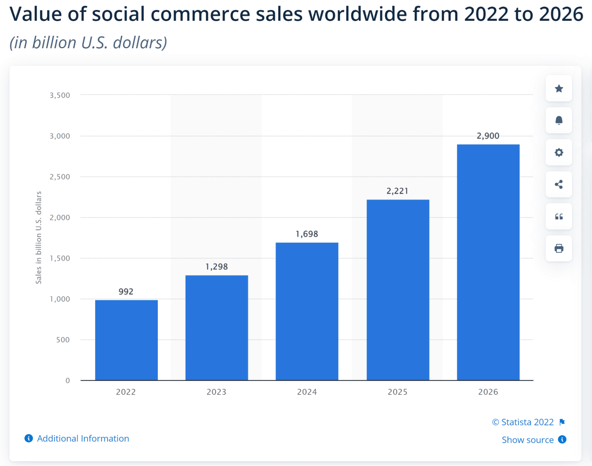 Value of Social Commerce Sale