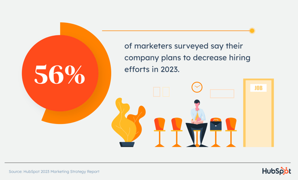 56% of marketers surveyed say their company plans to decrease hiring efforts in 2023