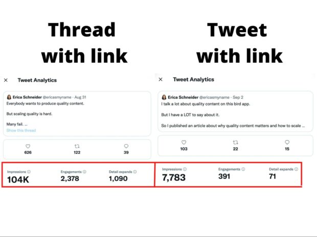 Twitter thread tweets lead to higher engagement