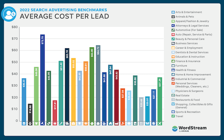 average cost per lead in google ads