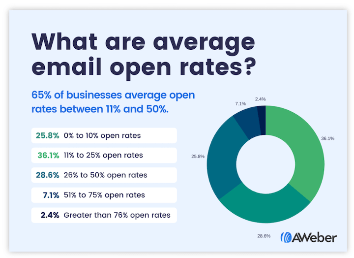 average email open rates