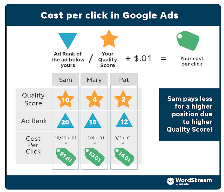 higher quality score leads to lower cost per click in google ads