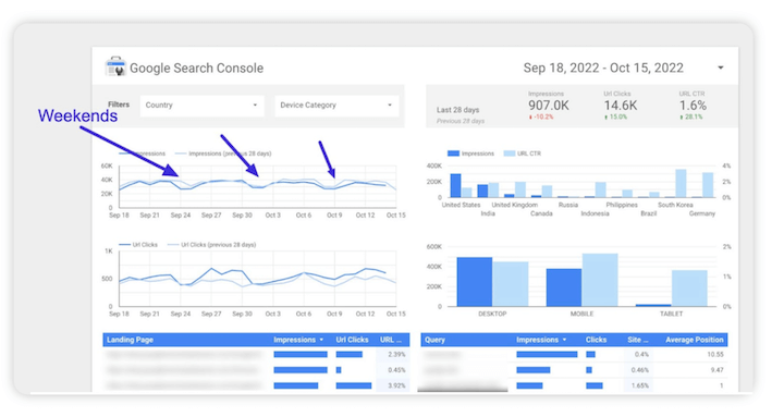 google data/looker studio - search console dashboard
