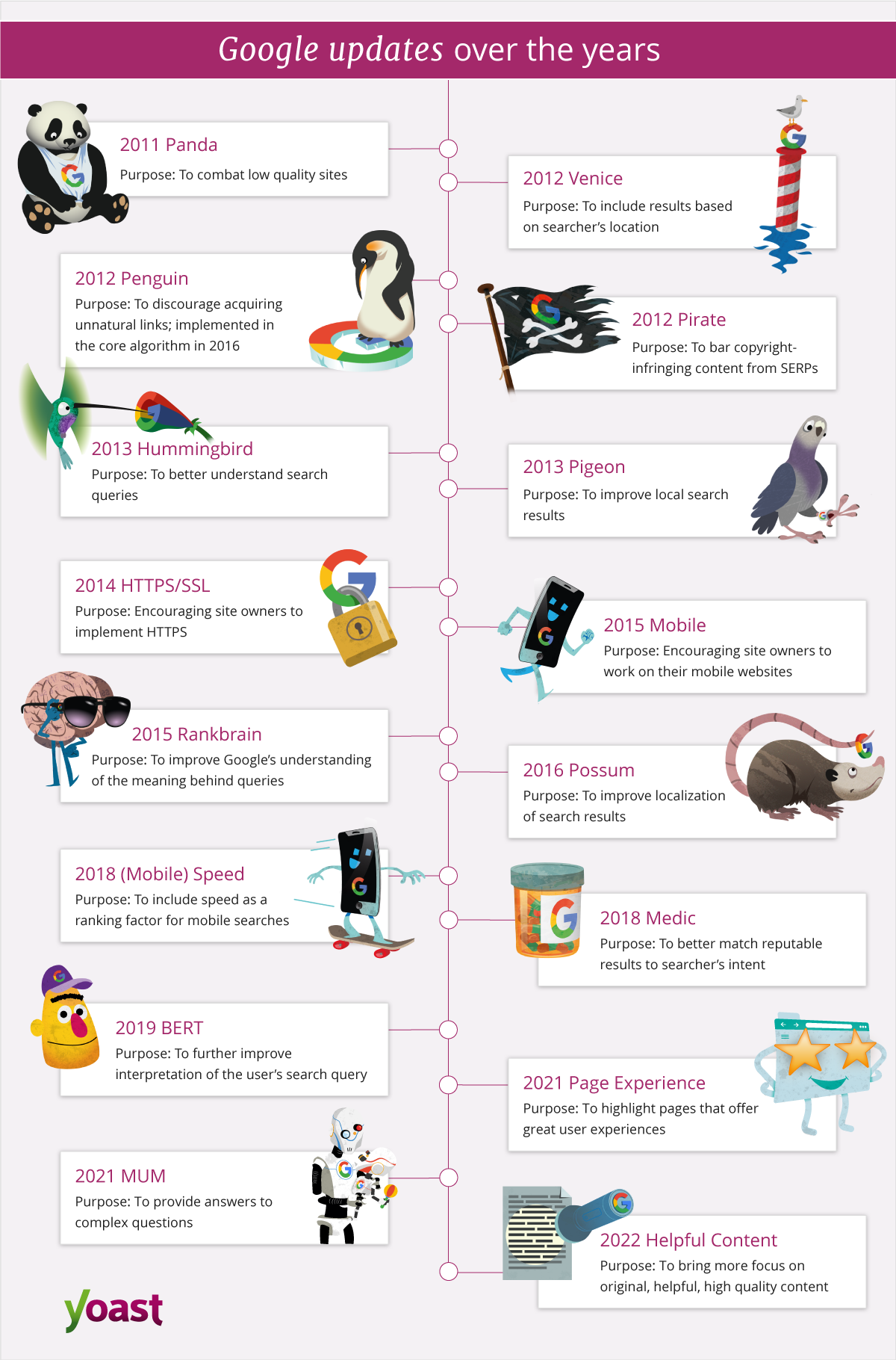 An infographic showing a timeline of Google's algorithm updates