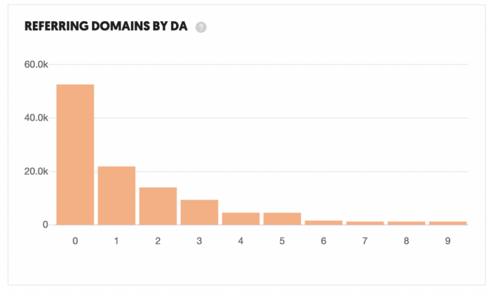 See your site's referring domains measured by page authority.