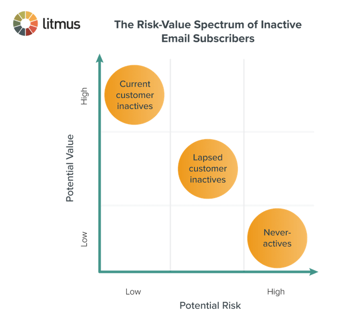 risk value spectrum of inactive email subscribers