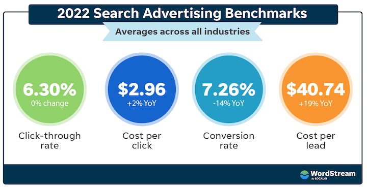 google ads benchmarks overall averages 2022