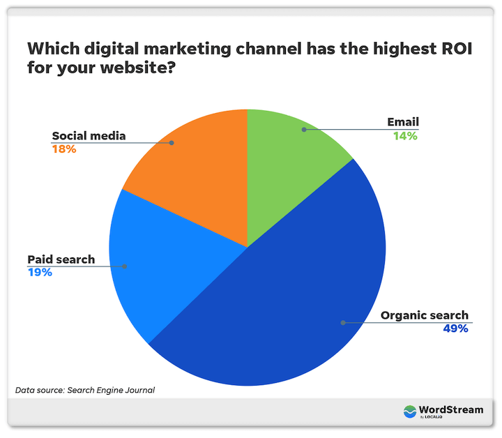 highest ROI channels for digital marketing