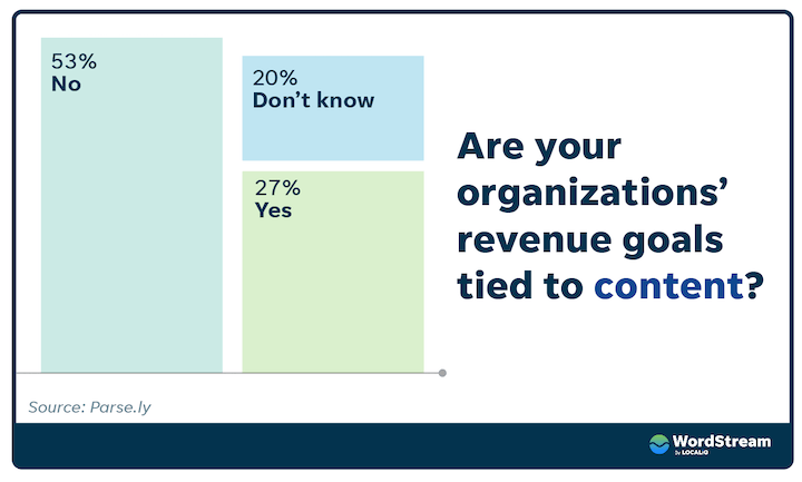 53% of organizations' revenue goals aren't tied to content