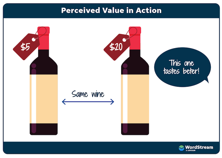 customer perceived value - pricier wine tastes better to consumers