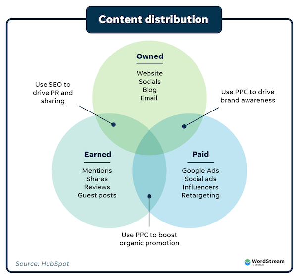 earned vs owned and paid content marketing