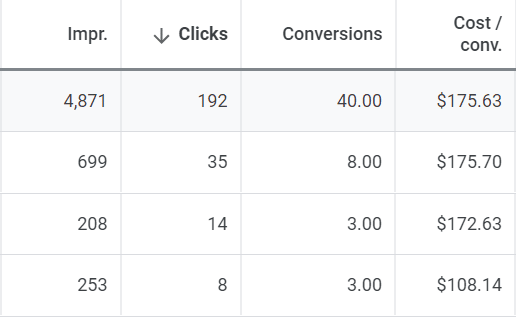 Google Ads campaign data