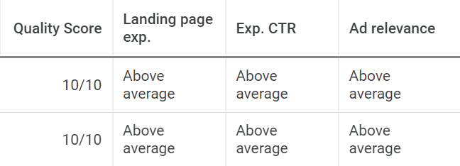 Quality score for Google Ads campaign