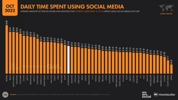 Hootsuite's Digital 2022 report showing average time online every day