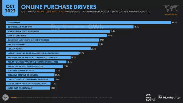 Hootsuite's Digital 2022 report showing online purchaser drivers