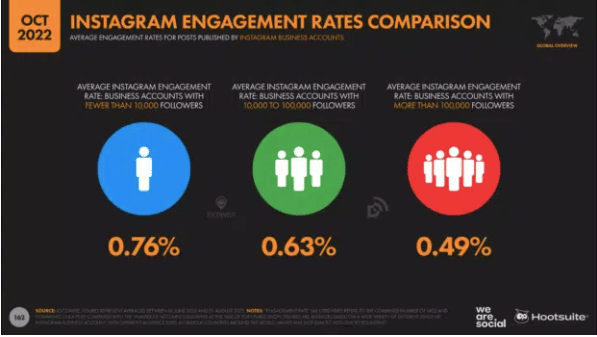 instagram engagement rates comparison
