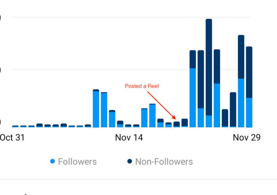 graph of monthly engagement with instagram reels