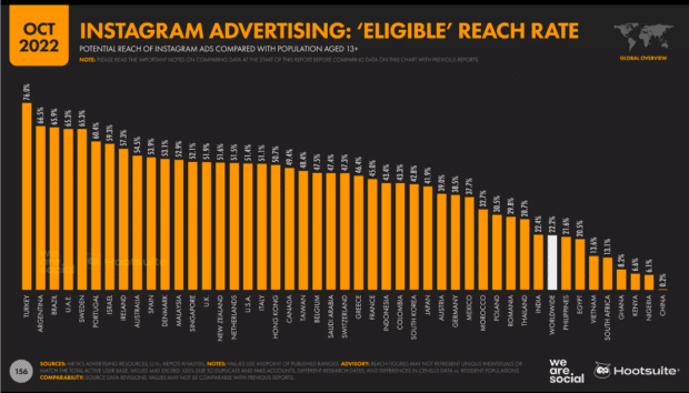Instagram advertising eligible reach rate
