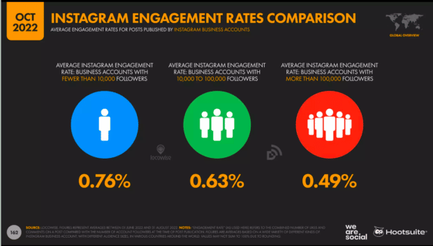 Instagram engagement rates comparison