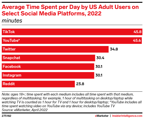 average time spent per day by US adult users on select social platforms 2022