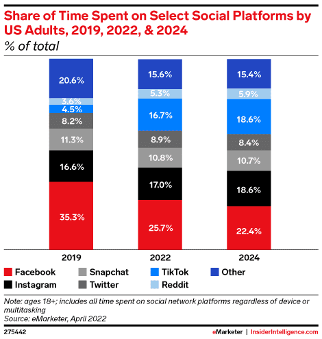share of time spent on select social platforms by US adults, 2019, 2022, 2024