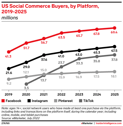 US social commerce buyers, by platform, 2019-2025