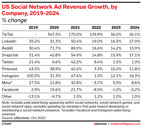 US social network ad revenue growth, by company, 2019-2024