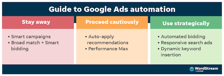 google ads automation features