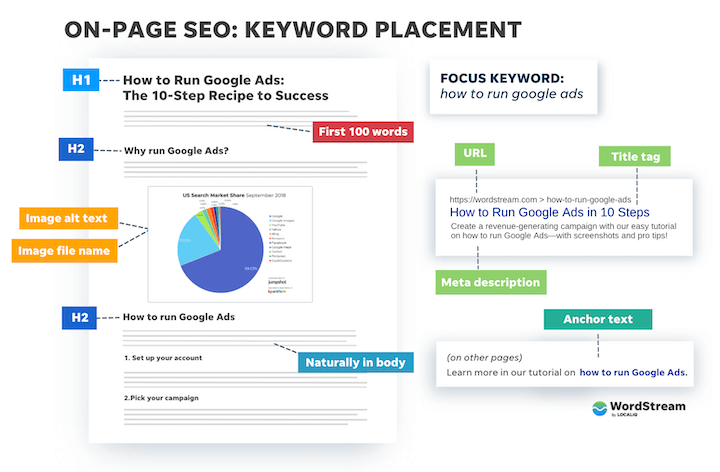 seo trends 2023 - on page seo checklist